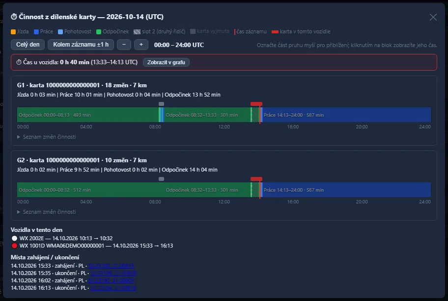 Graf aktivit z karty dílny: jízda, práce, odpočinek, čas u vozidla (ukázková data)